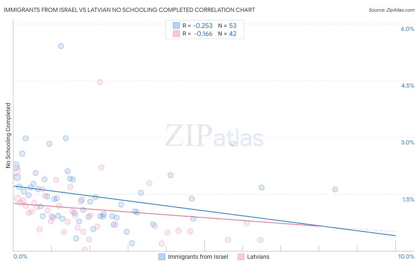 Immigrants from Israel vs Latvian No Schooling Completed