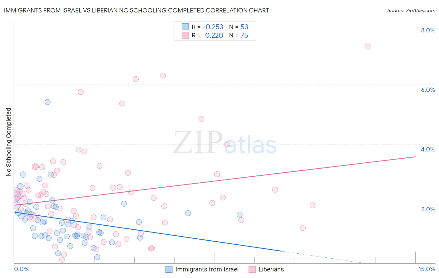 Immigrants from Israel vs Liberian No Schooling Completed