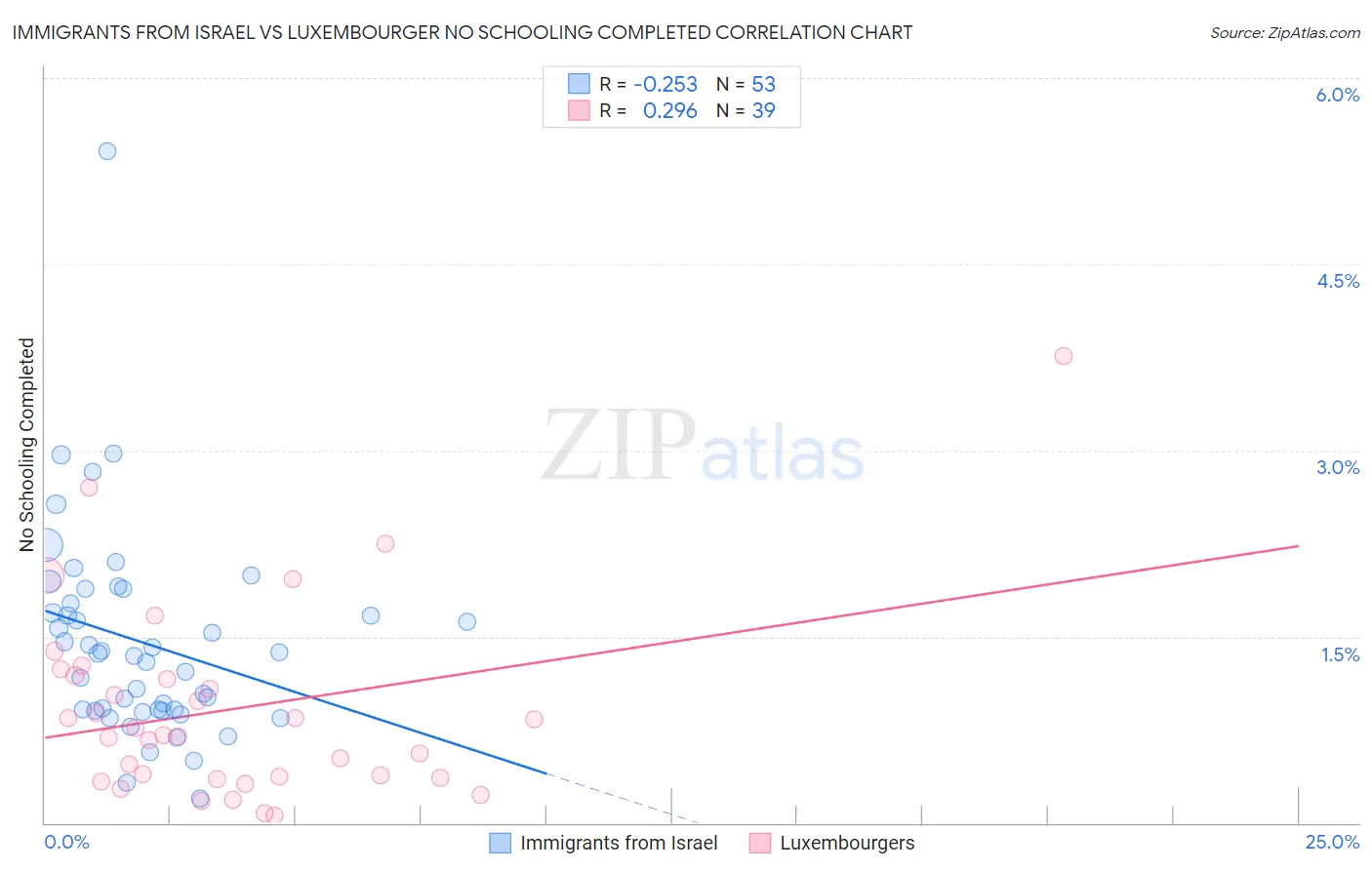 Immigrants from Israel vs Luxembourger No Schooling Completed