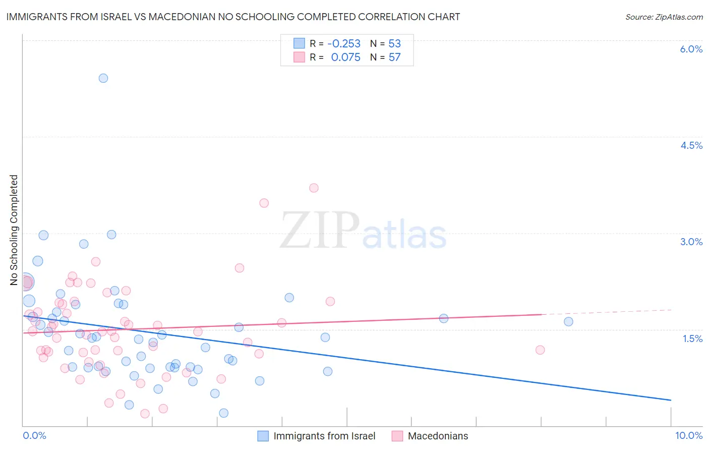 Immigrants from Israel vs Macedonian No Schooling Completed