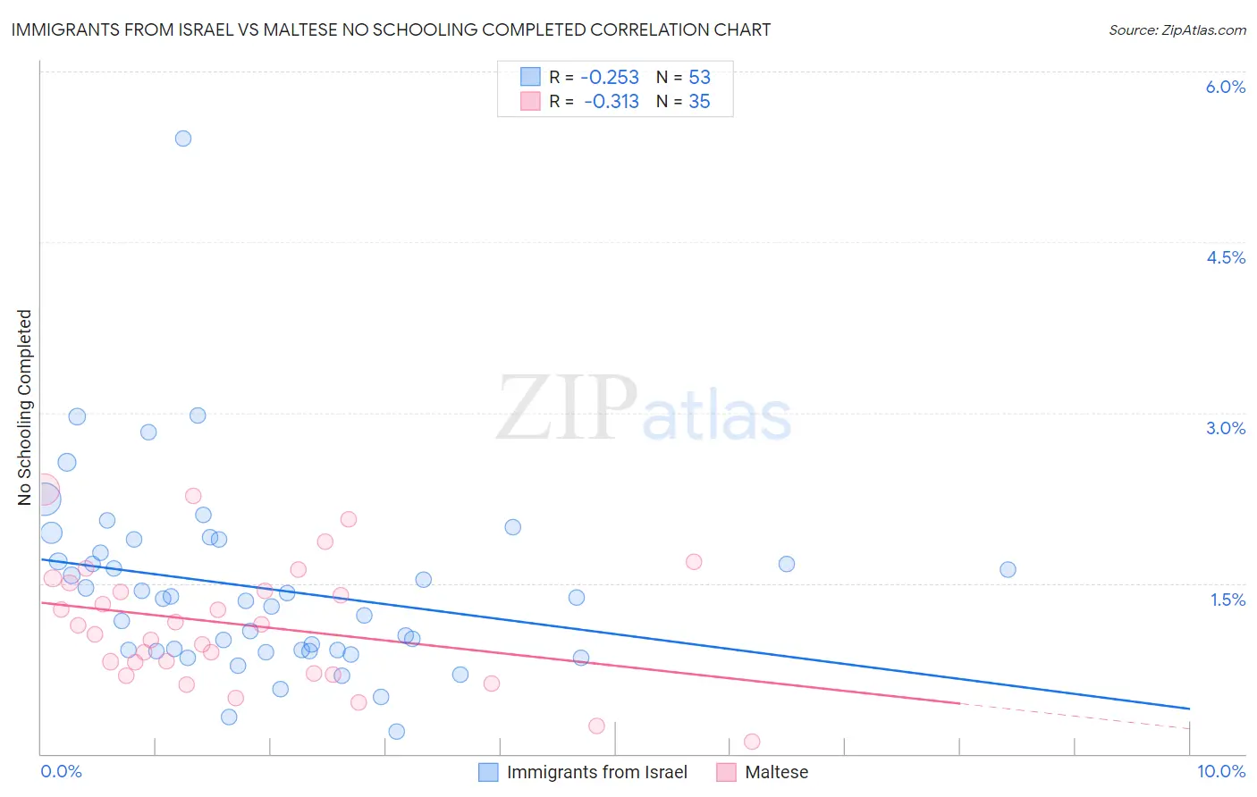 Immigrants from Israel vs Maltese No Schooling Completed