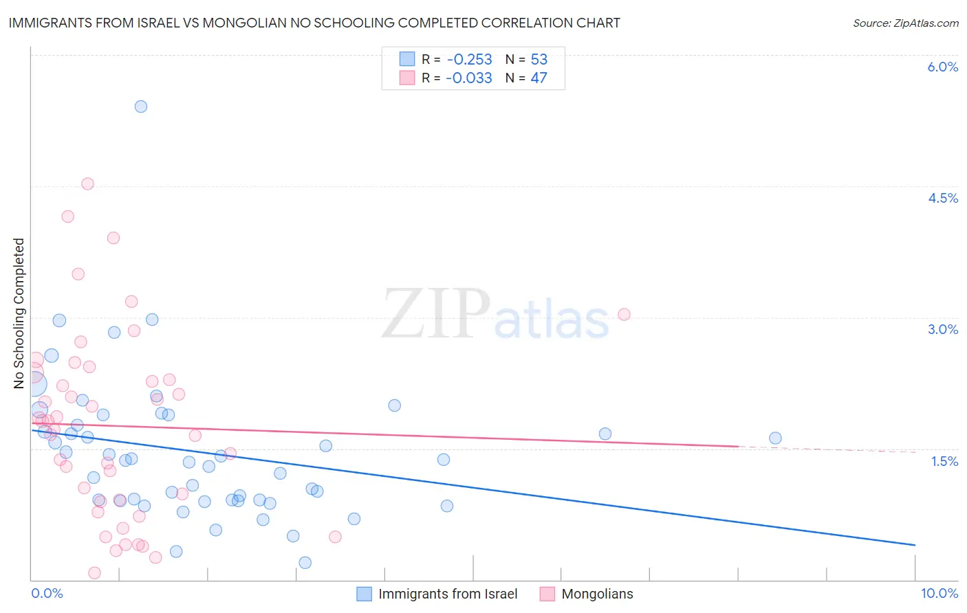 Immigrants from Israel vs Mongolian No Schooling Completed