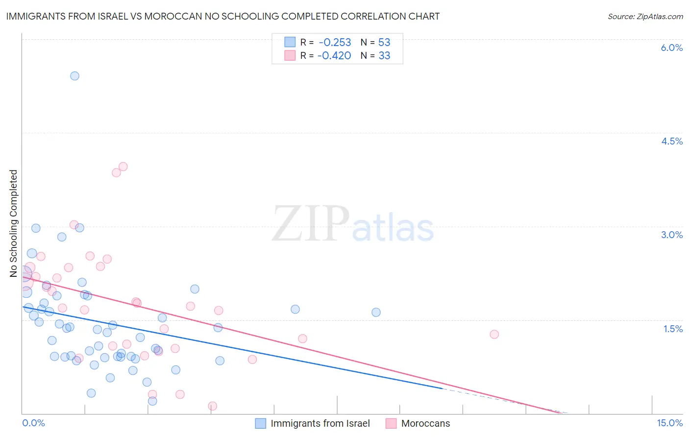 Immigrants from Israel vs Moroccan No Schooling Completed