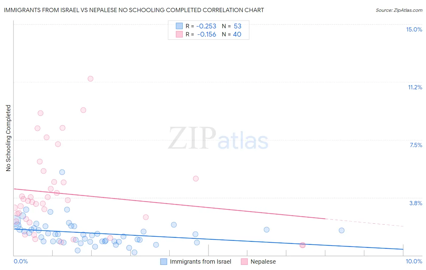 Immigrants from Israel vs Nepalese No Schooling Completed