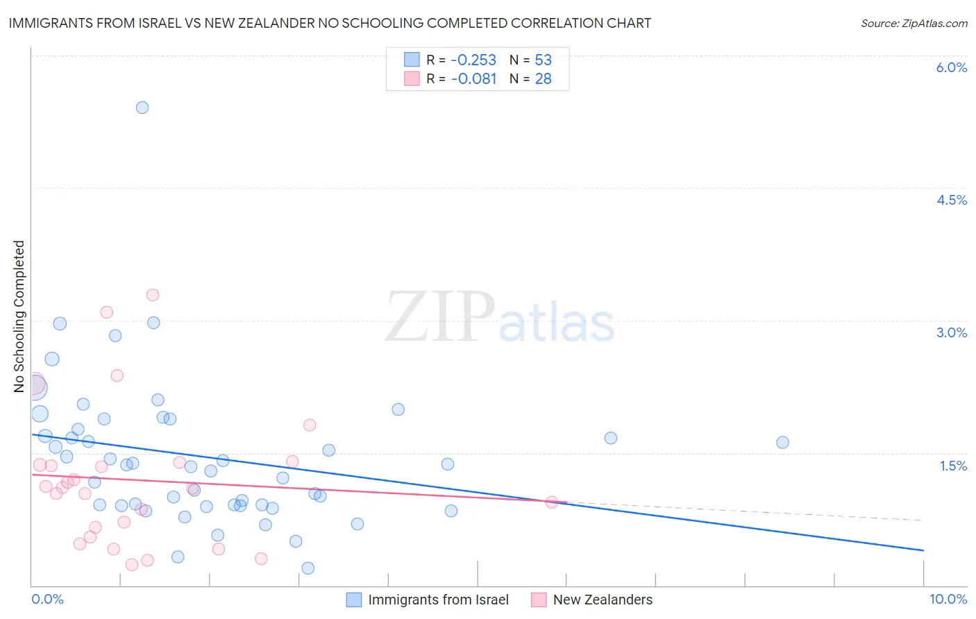 Immigrants from Israel vs New Zealander No Schooling Completed