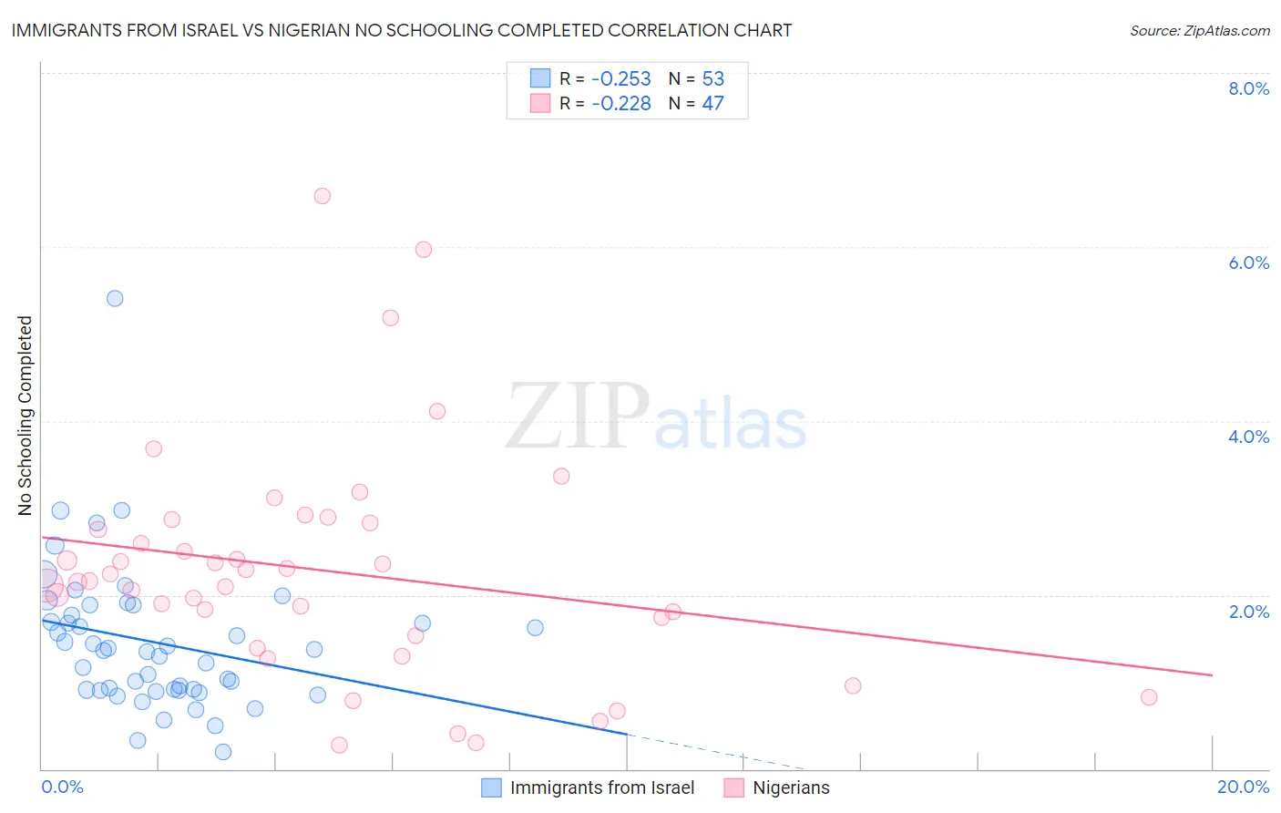 Immigrants from Israel vs Nigerian No Schooling Completed