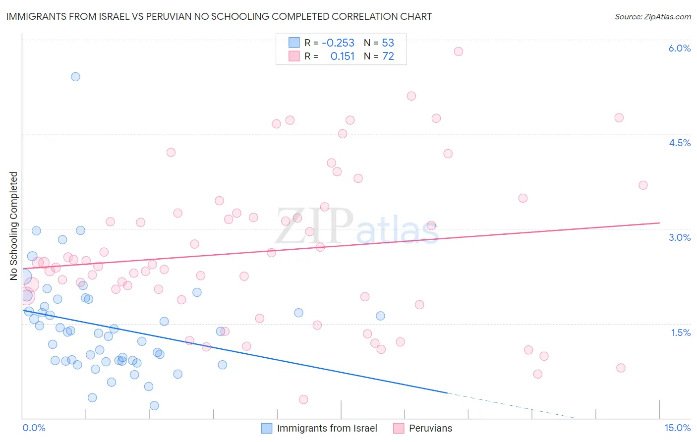 Immigrants from Israel vs Peruvian No Schooling Completed