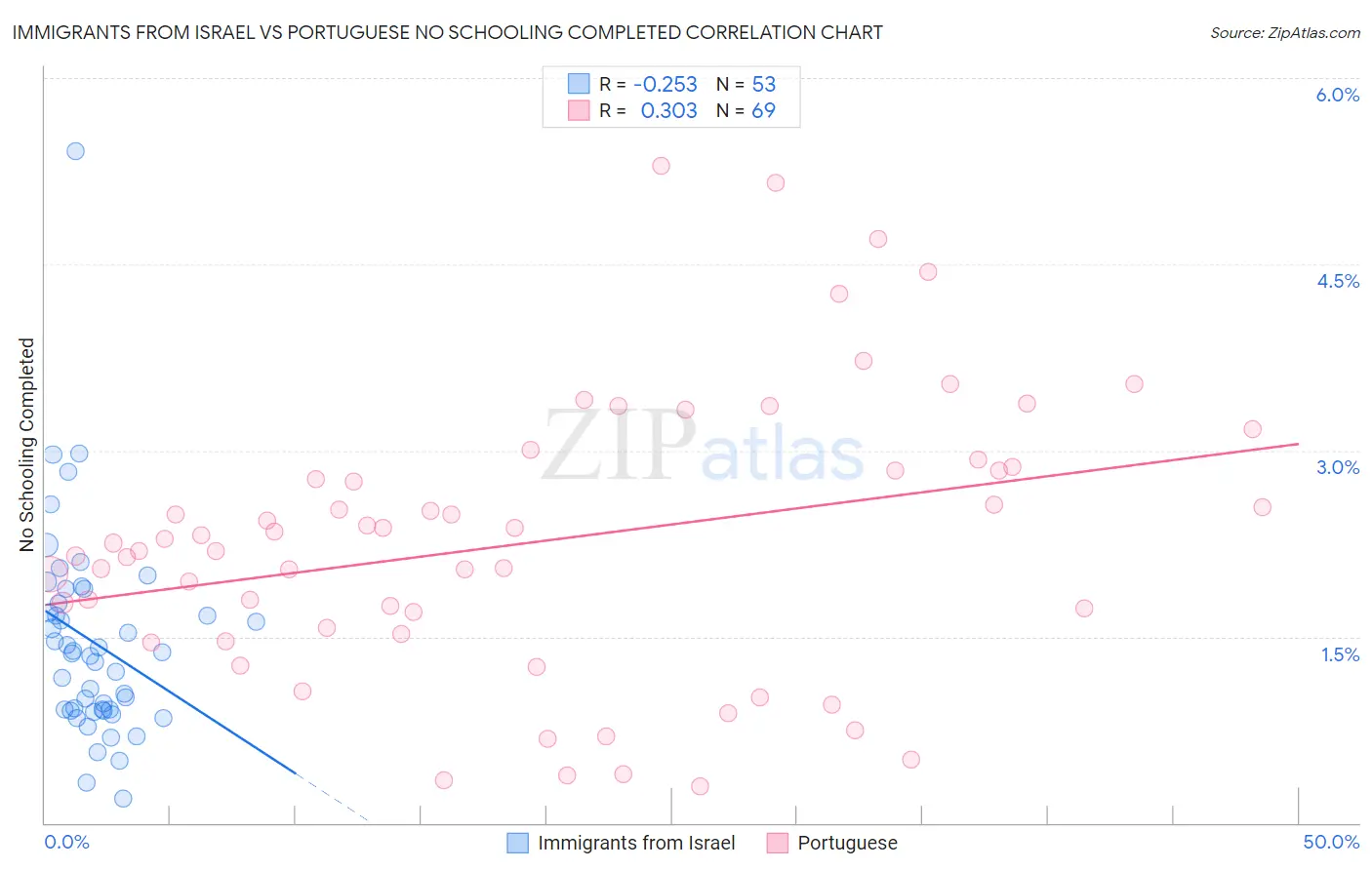 Immigrants from Israel vs Portuguese No Schooling Completed