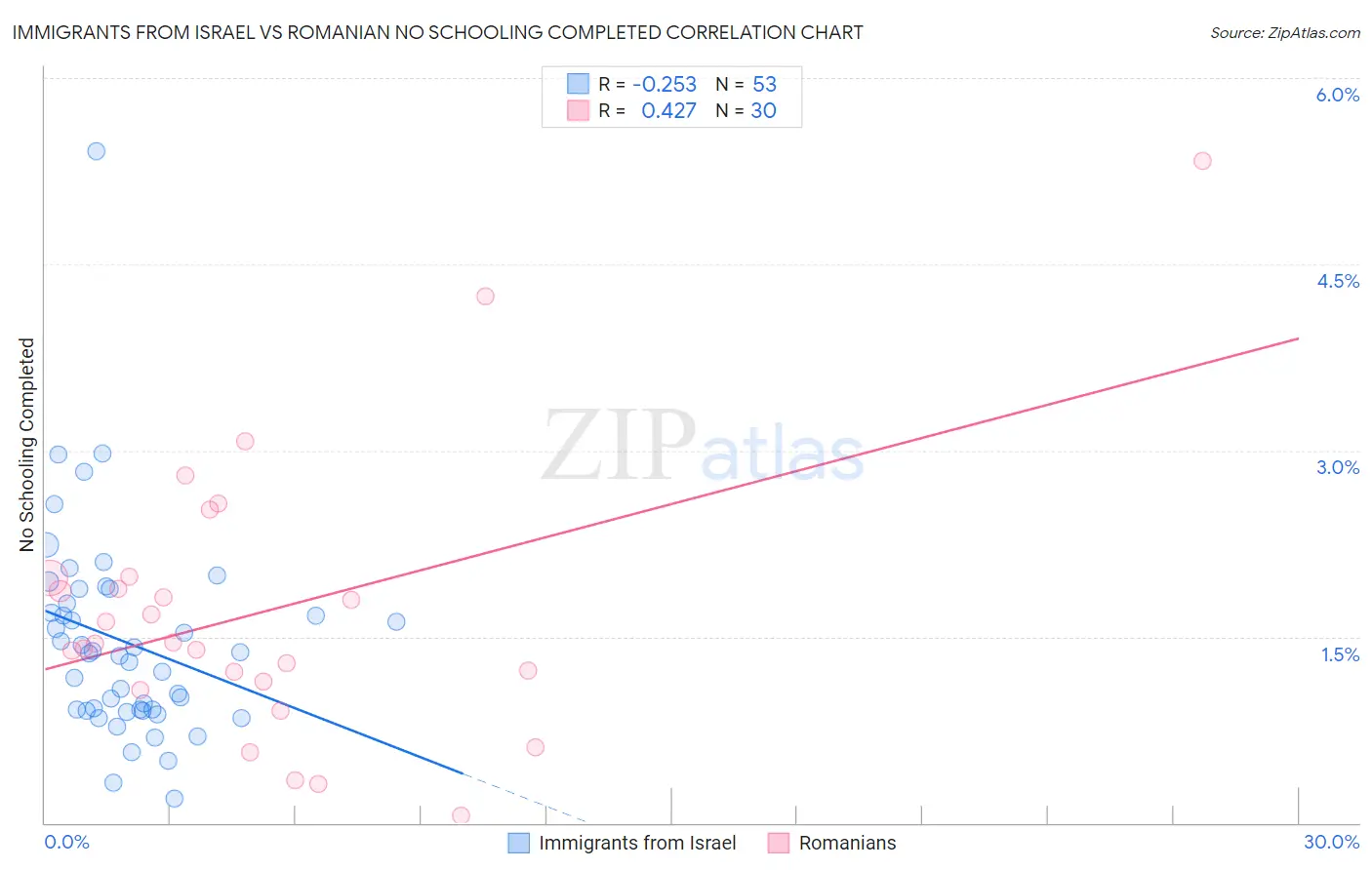 Immigrants from Israel vs Romanian No Schooling Completed