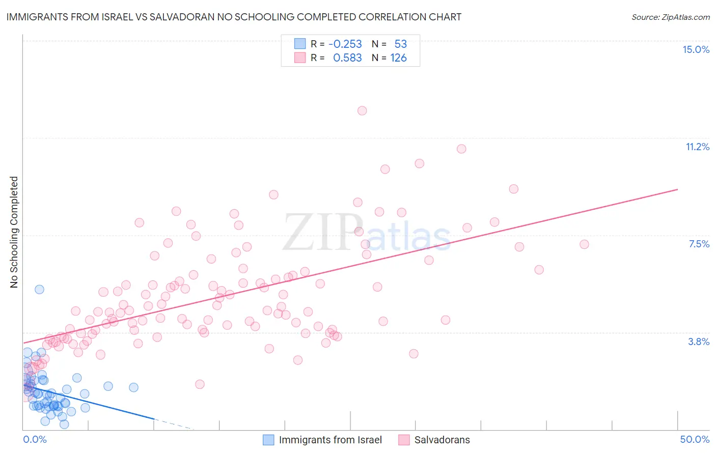 Immigrants from Israel vs Salvadoran No Schooling Completed