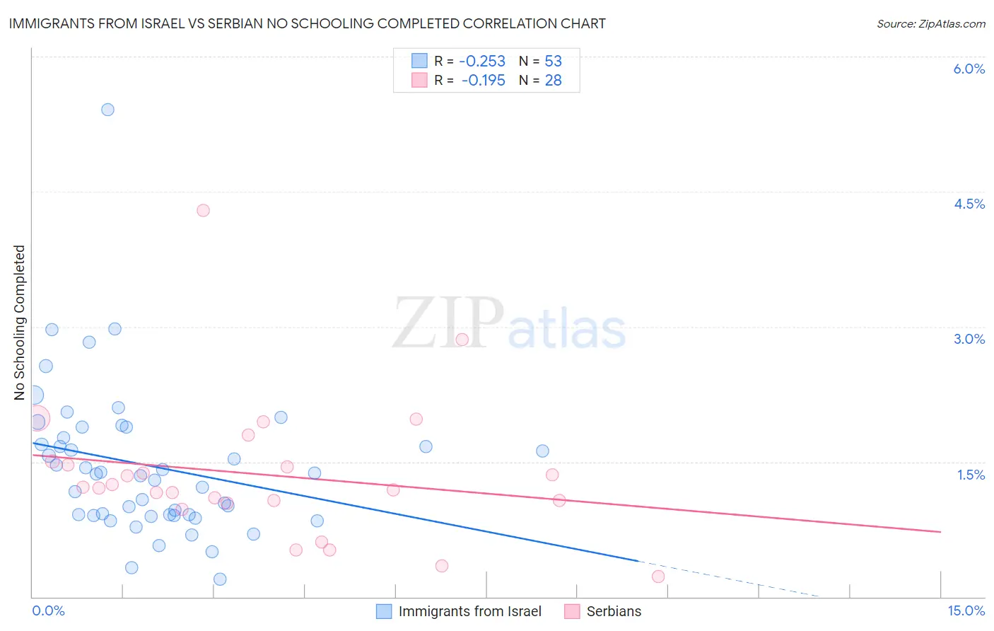 Immigrants from Israel vs Serbian No Schooling Completed