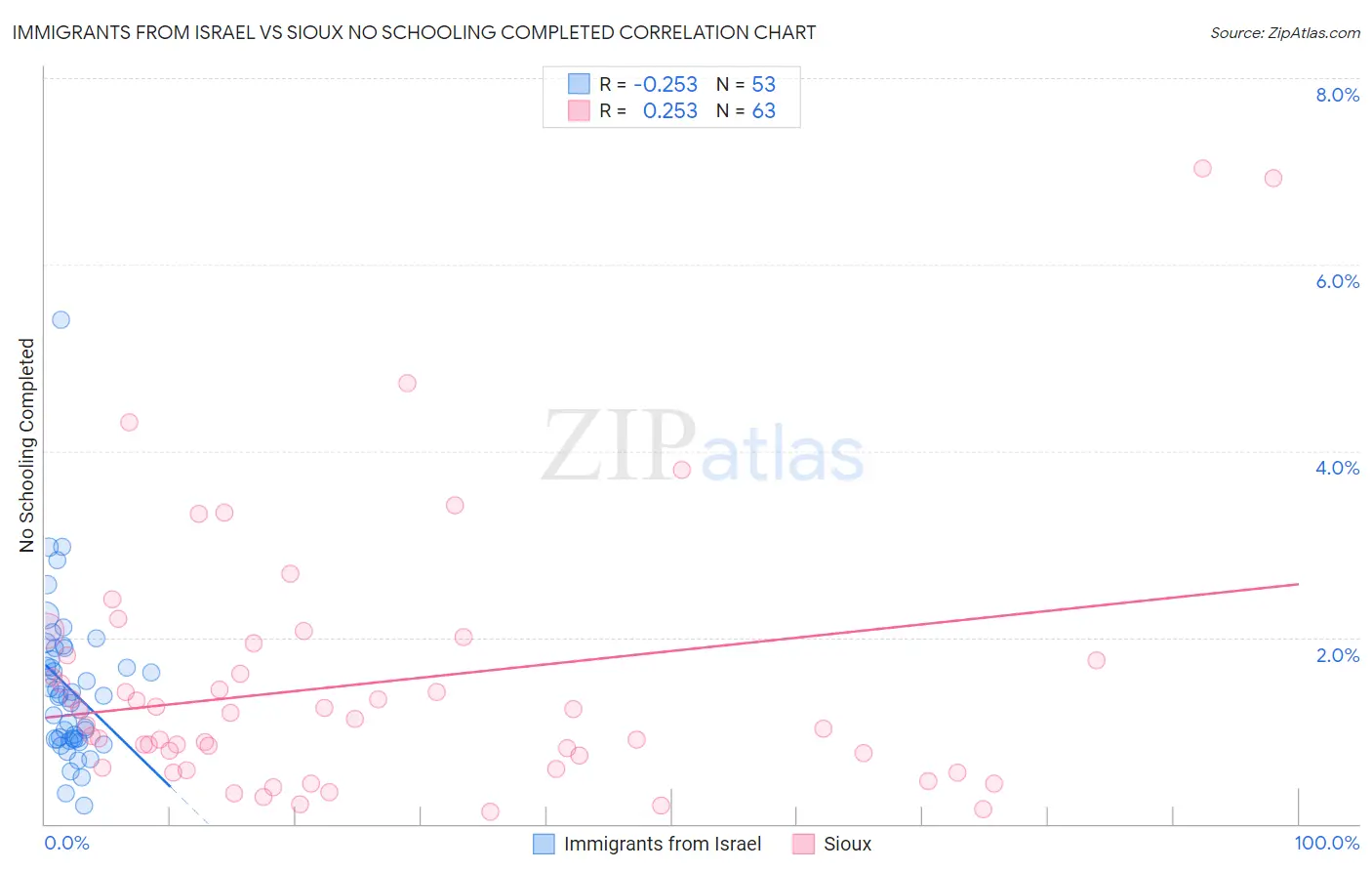 Immigrants from Israel vs Sioux No Schooling Completed