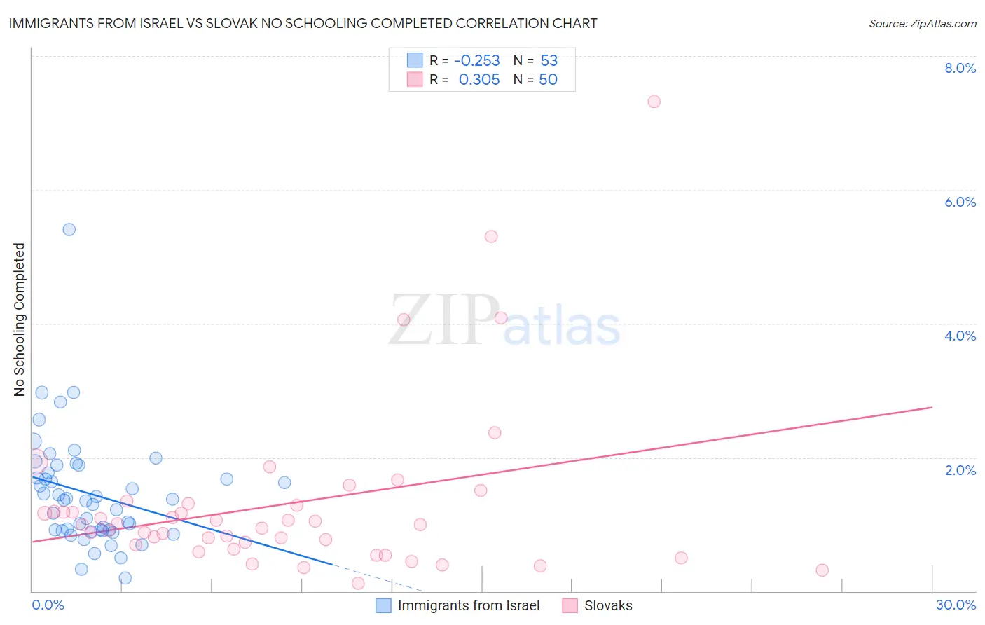 Immigrants from Israel vs Slovak No Schooling Completed