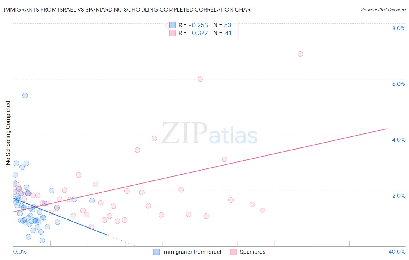 Immigrants from Israel vs Spaniard No Schooling Completed