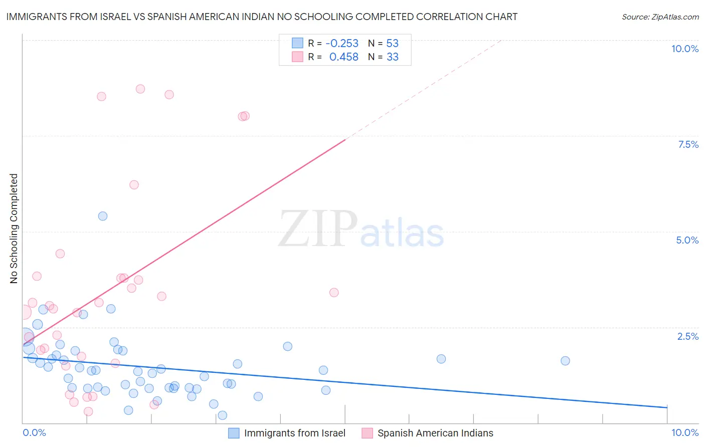 Immigrants from Israel vs Spanish American Indian No Schooling Completed