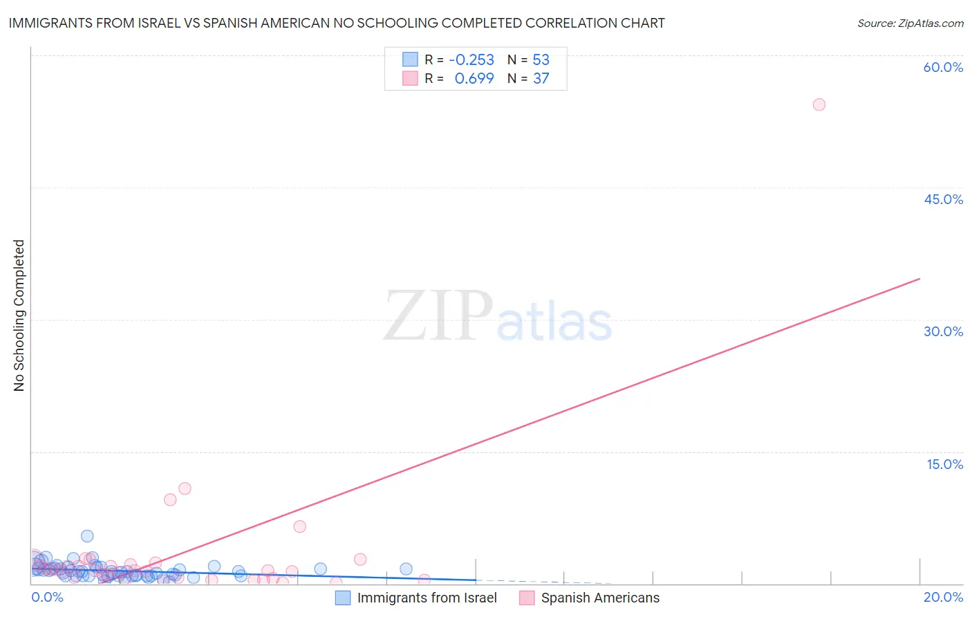 Immigrants from Israel vs Spanish American No Schooling Completed
