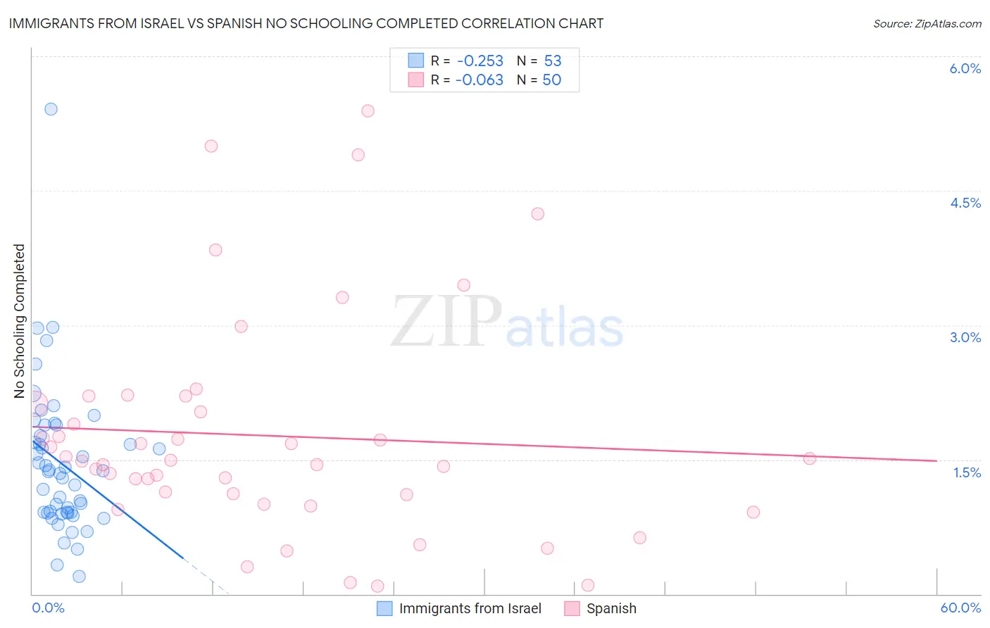 Immigrants from Israel vs Spanish No Schooling Completed