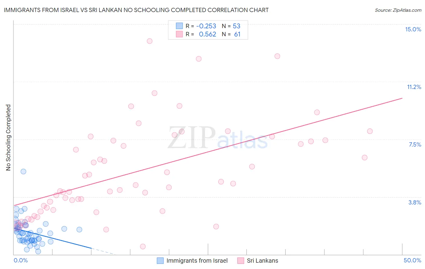Immigrants from Israel vs Sri Lankan No Schooling Completed