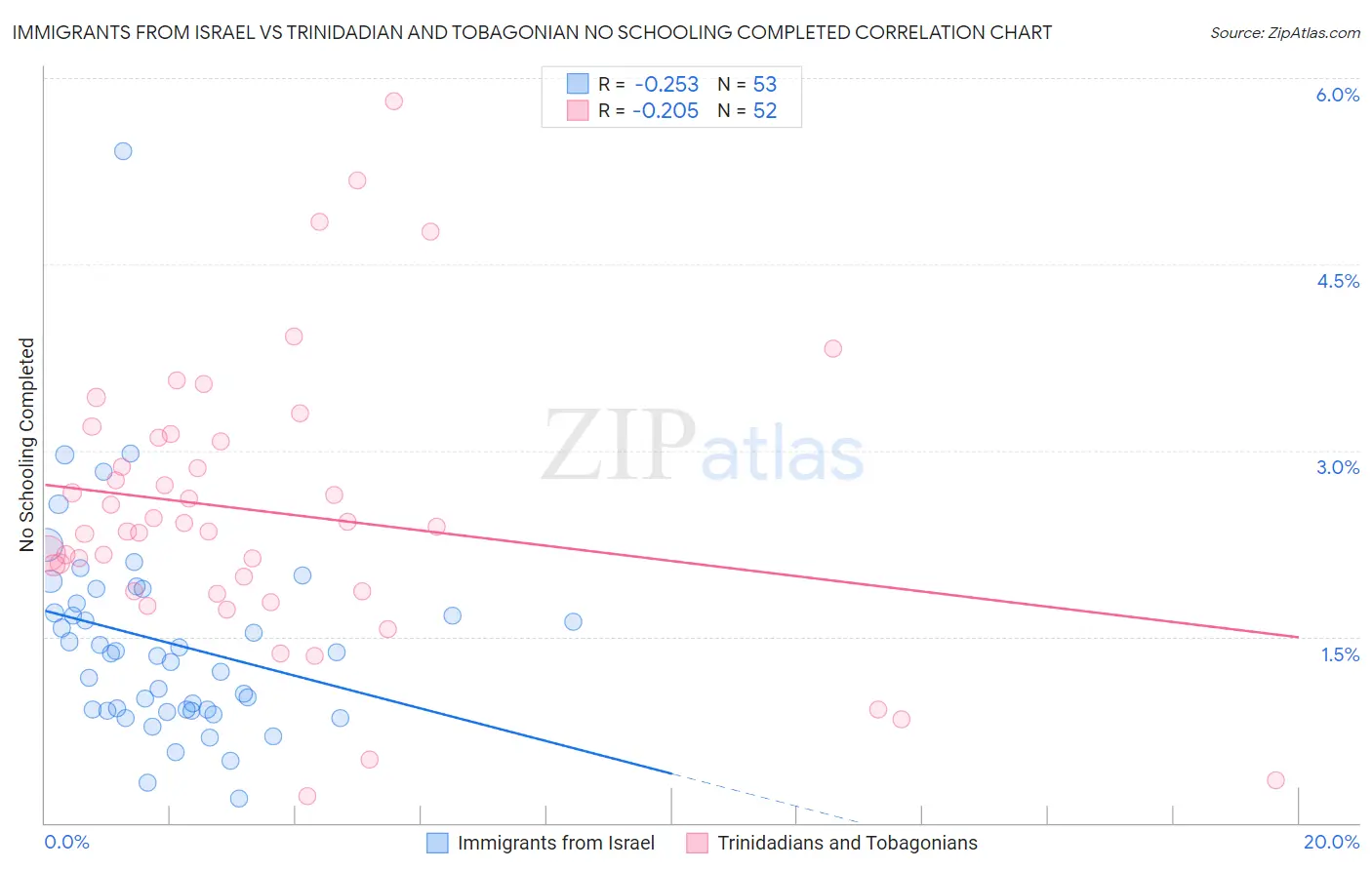 Immigrants from Israel vs Trinidadian and Tobagonian No Schooling Completed