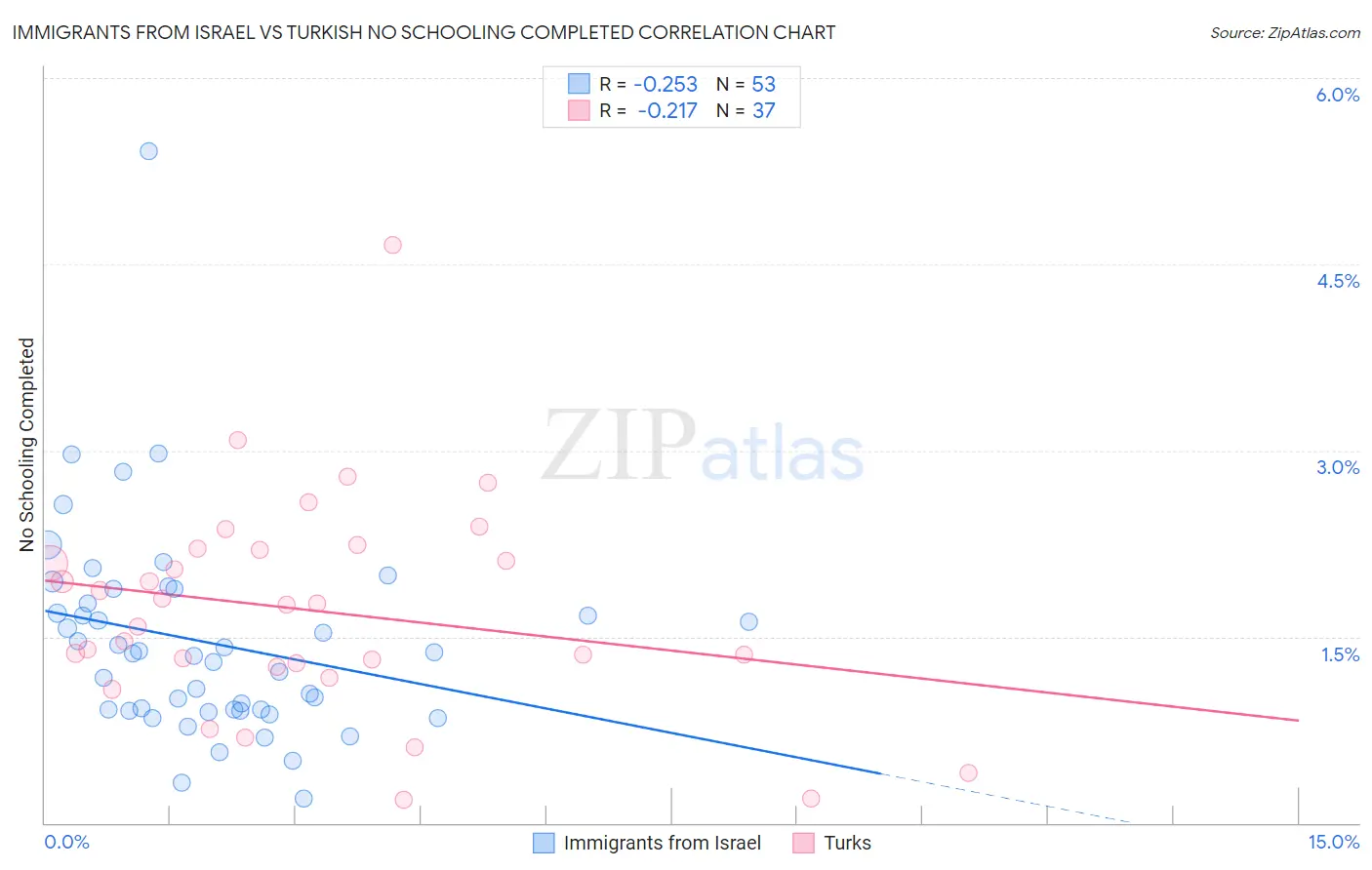 Immigrants from Israel vs Turkish No Schooling Completed
