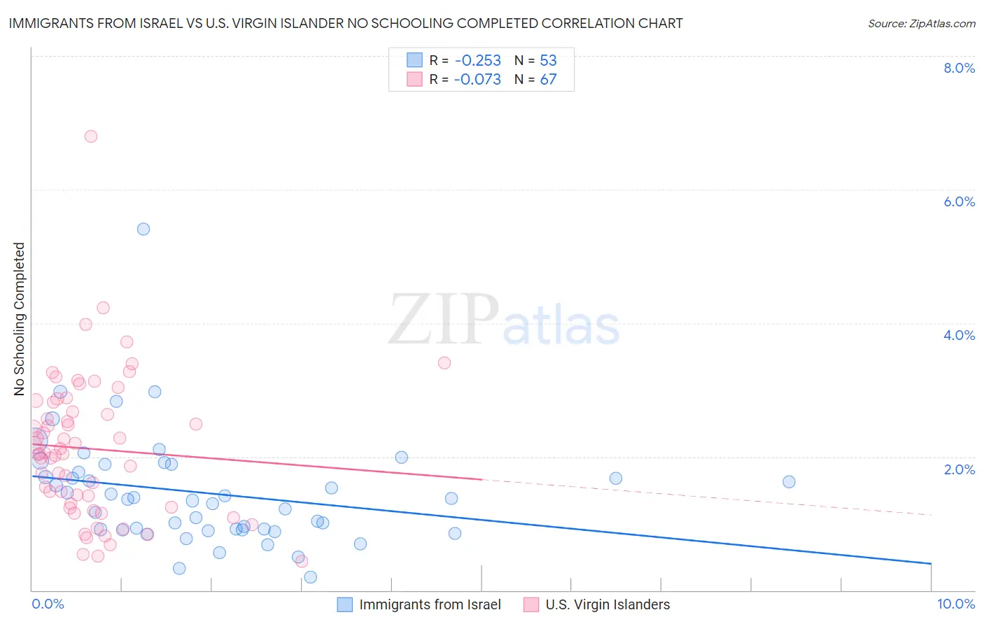 Immigrants from Israel vs U.S. Virgin Islander No Schooling Completed