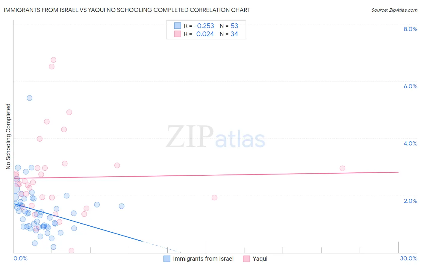 Immigrants from Israel vs Yaqui No Schooling Completed