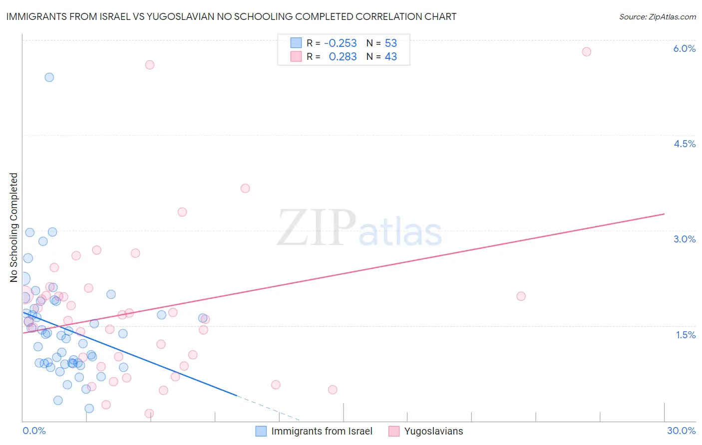 Immigrants from Israel vs Yugoslavian No Schooling Completed