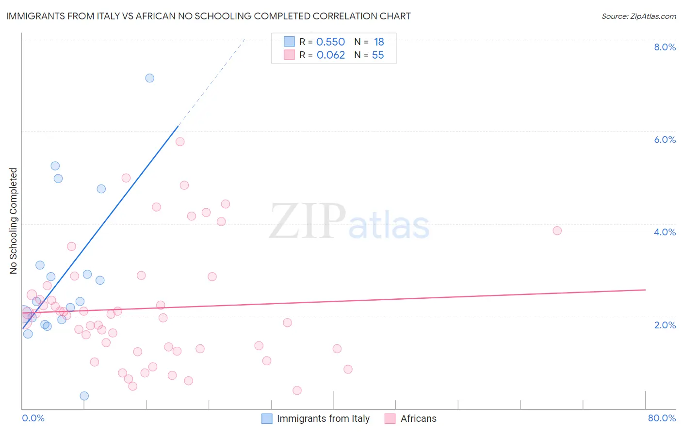 Immigrants from Italy vs African No Schooling Completed