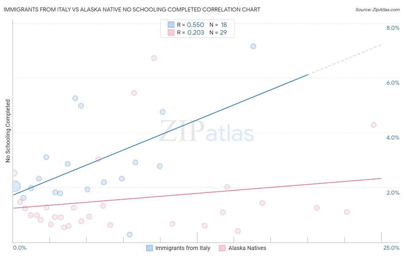Immigrants from Italy vs Alaska Native No Schooling Completed