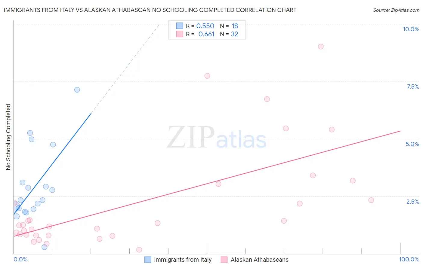 Immigrants from Italy vs Alaskan Athabascan No Schooling Completed