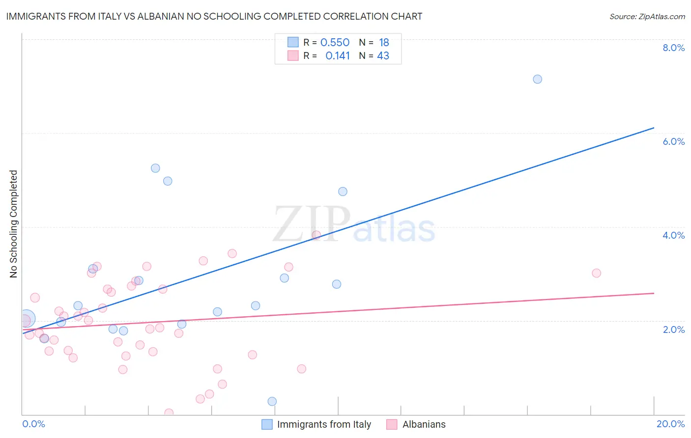 Immigrants from Italy vs Albanian No Schooling Completed