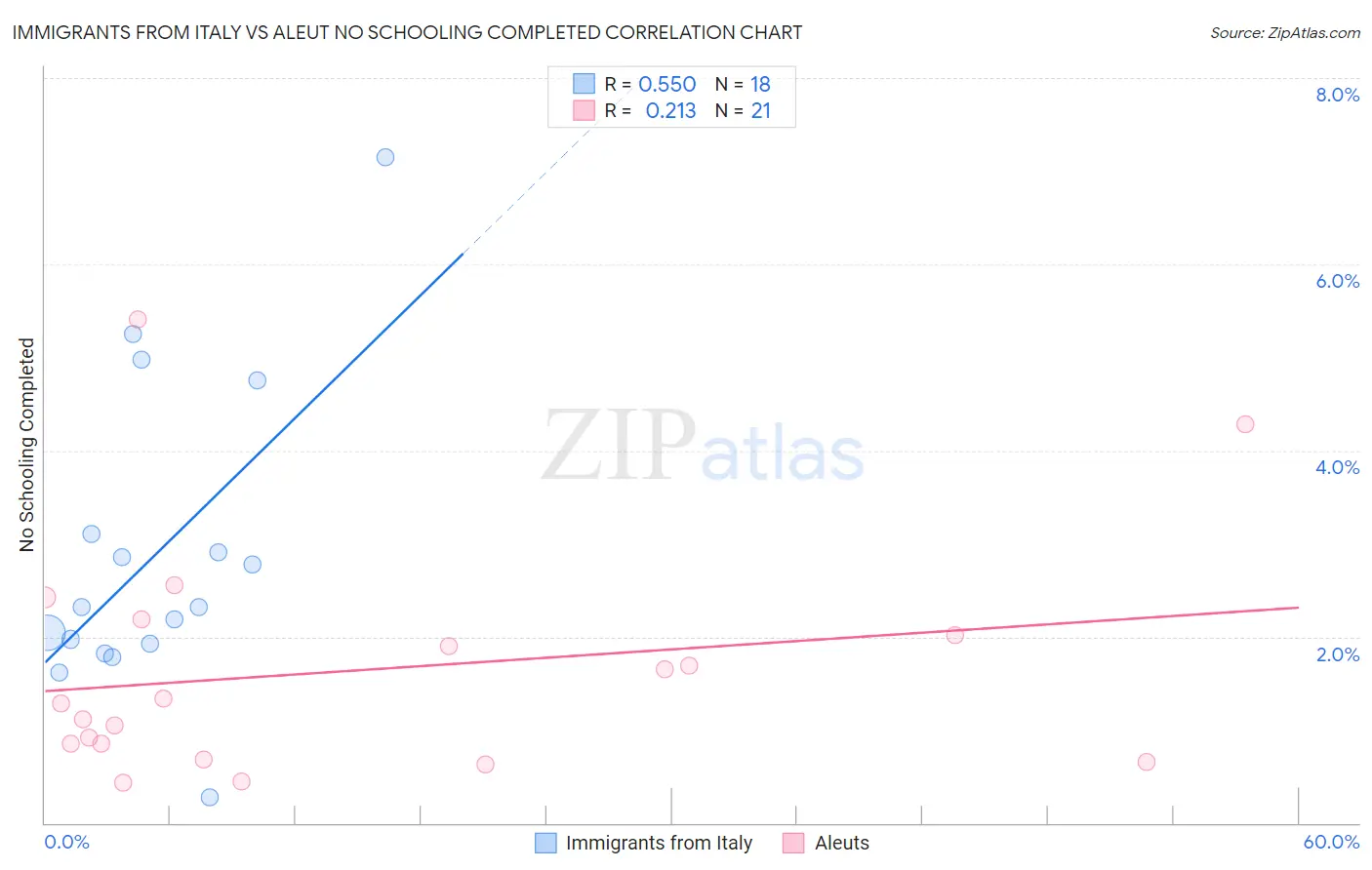 Immigrants from Italy vs Aleut No Schooling Completed
