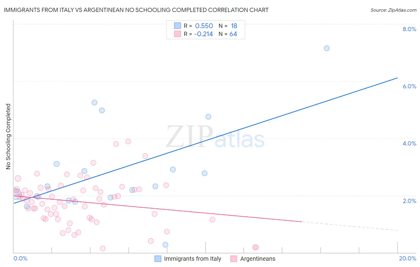 Immigrants from Italy vs Argentinean No Schooling Completed