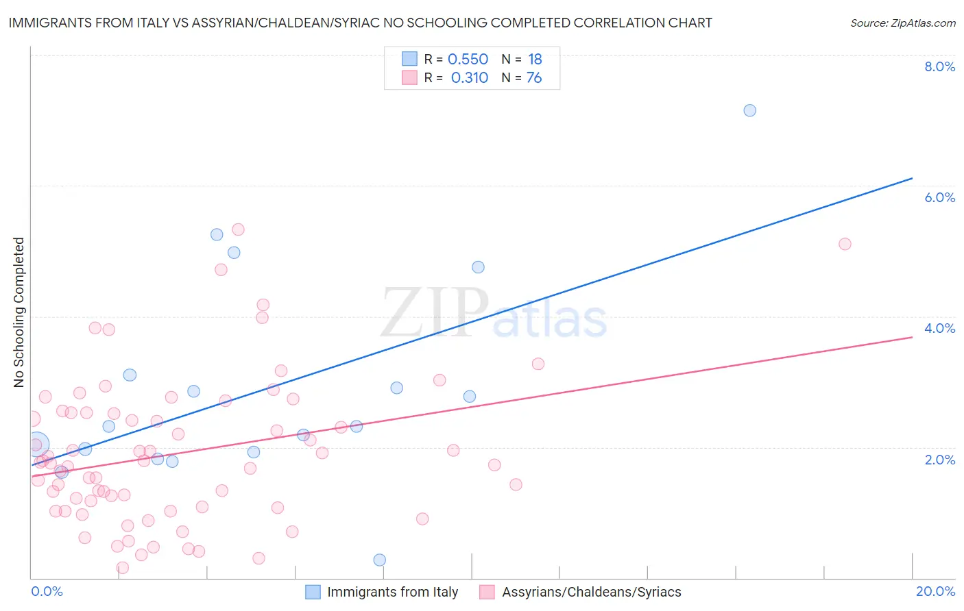 Immigrants from Italy vs Assyrian/Chaldean/Syriac No Schooling Completed