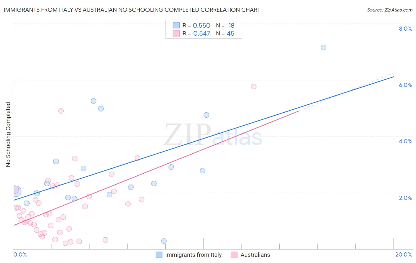 Immigrants from Italy vs Australian No Schooling Completed