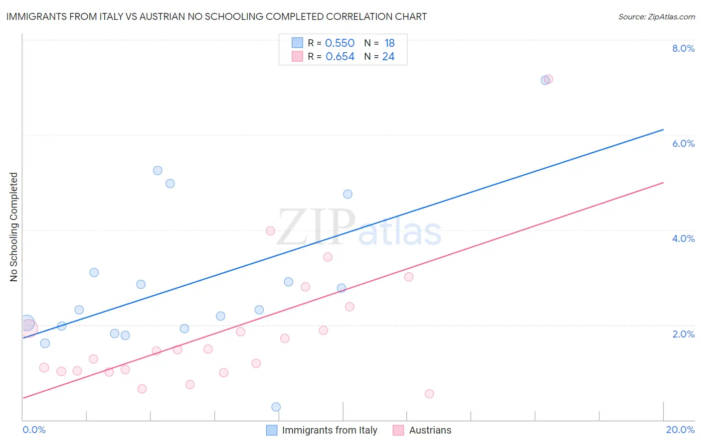 Immigrants from Italy vs Austrian No Schooling Completed
