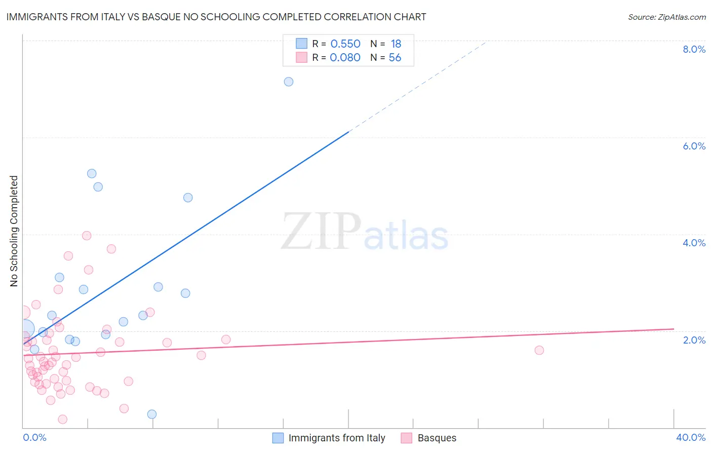 Immigrants from Italy vs Basque No Schooling Completed