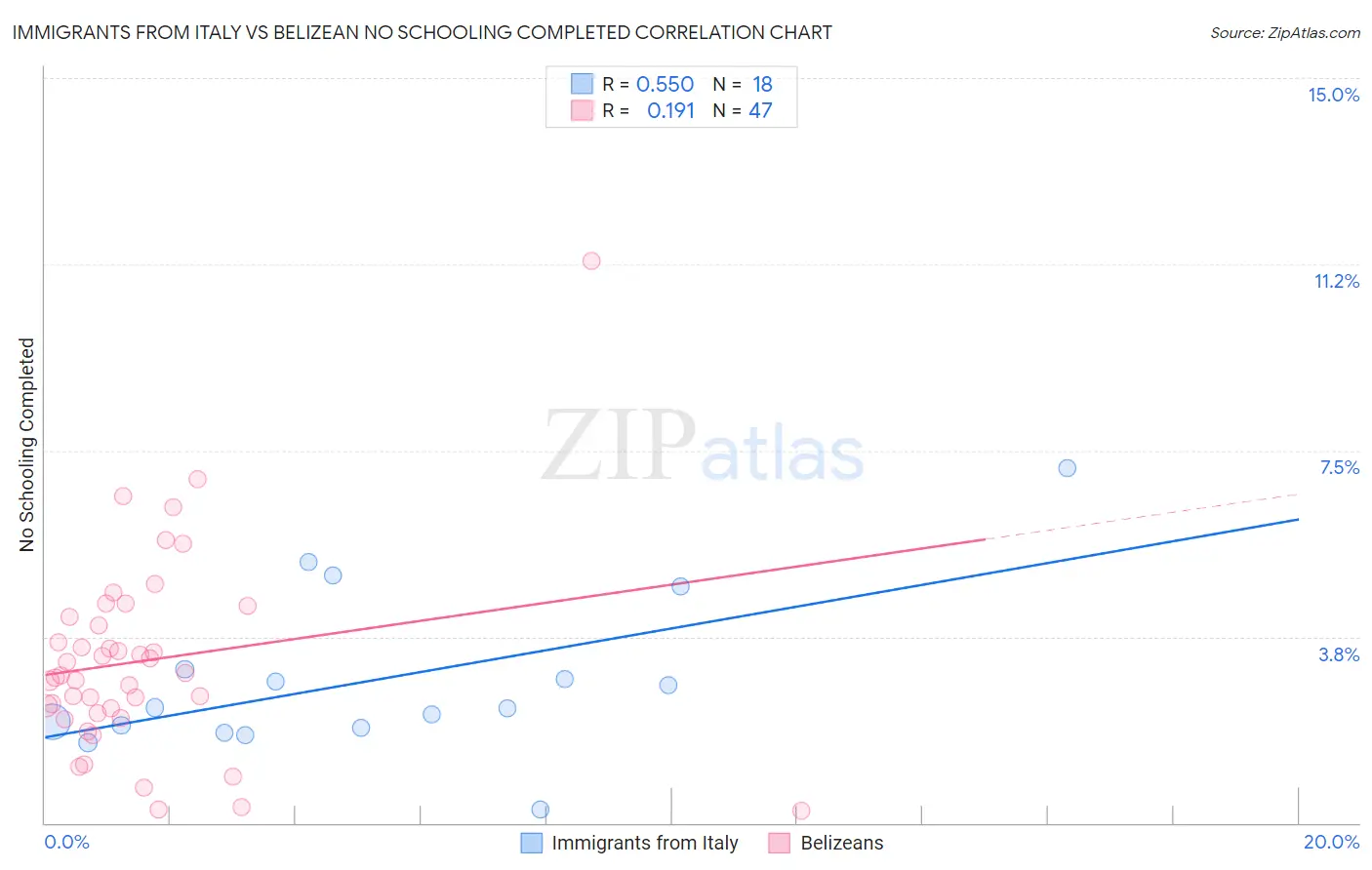 Immigrants from Italy vs Belizean No Schooling Completed