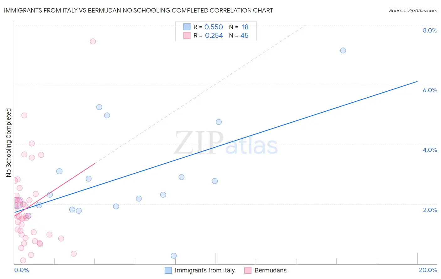 Immigrants from Italy vs Bermudan No Schooling Completed