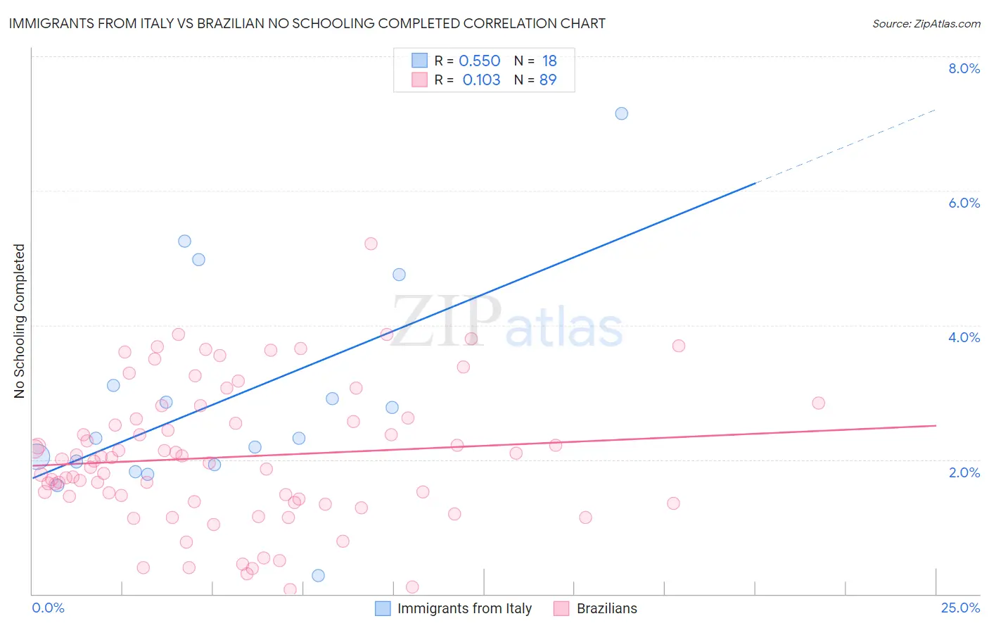 Immigrants from Italy vs Brazilian No Schooling Completed