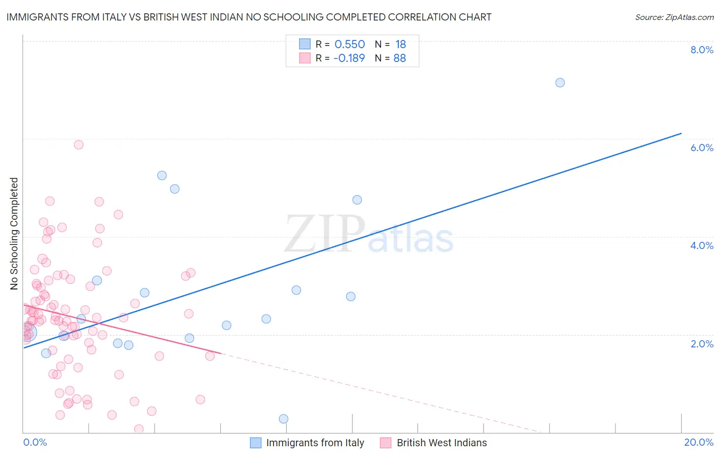 Immigrants from Italy vs British West Indian No Schooling Completed