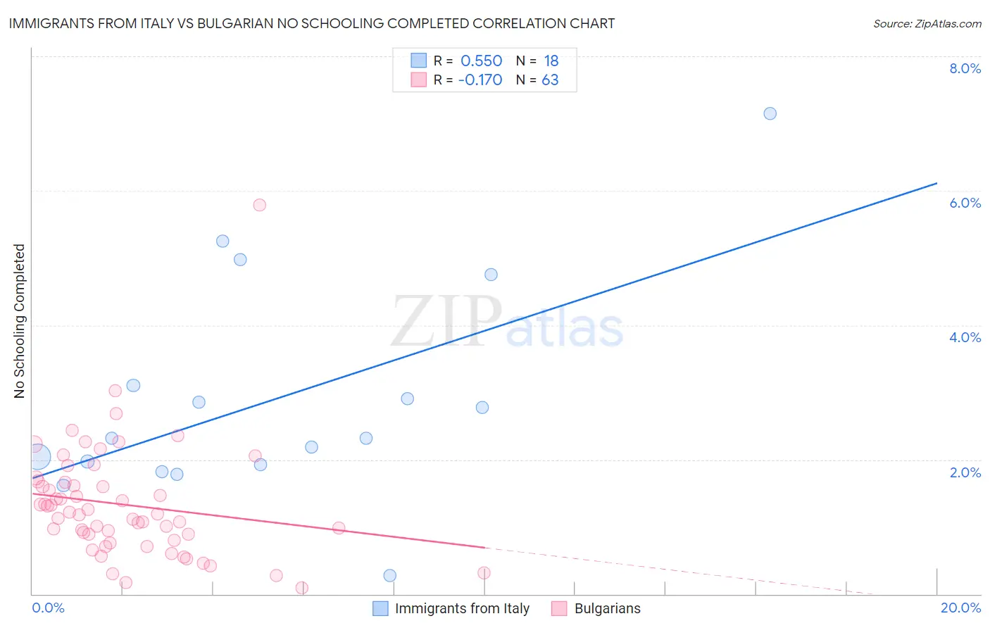 Immigrants from Italy vs Bulgarian No Schooling Completed