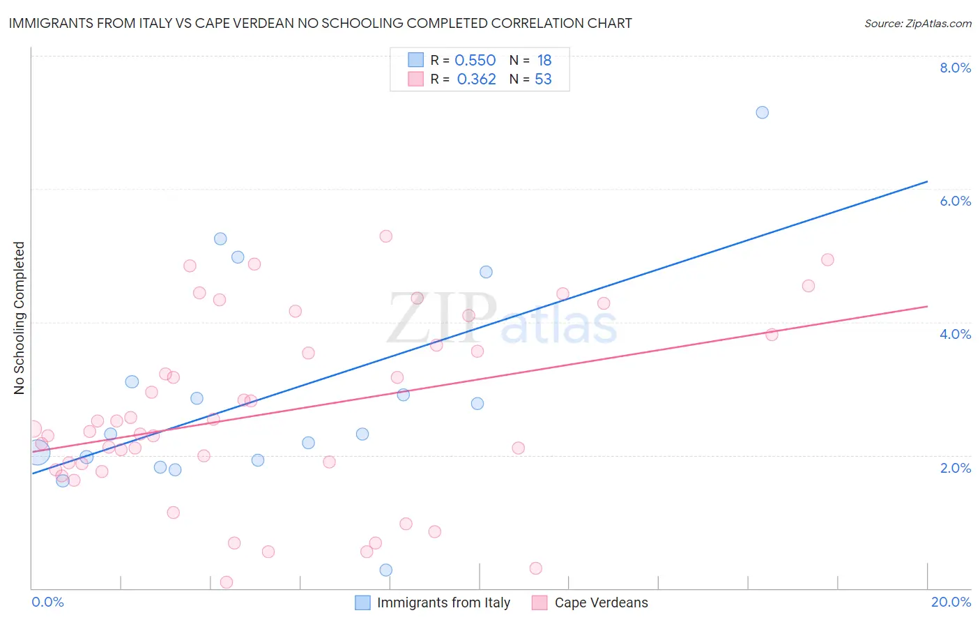Immigrants from Italy vs Cape Verdean No Schooling Completed