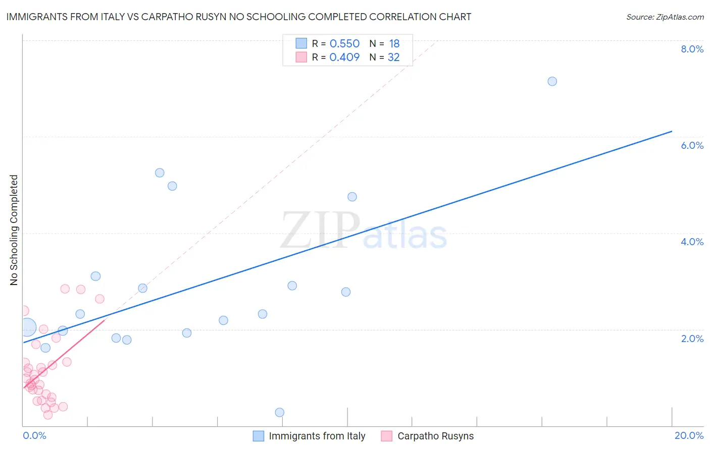 Immigrants from Italy vs Carpatho Rusyn No Schooling Completed