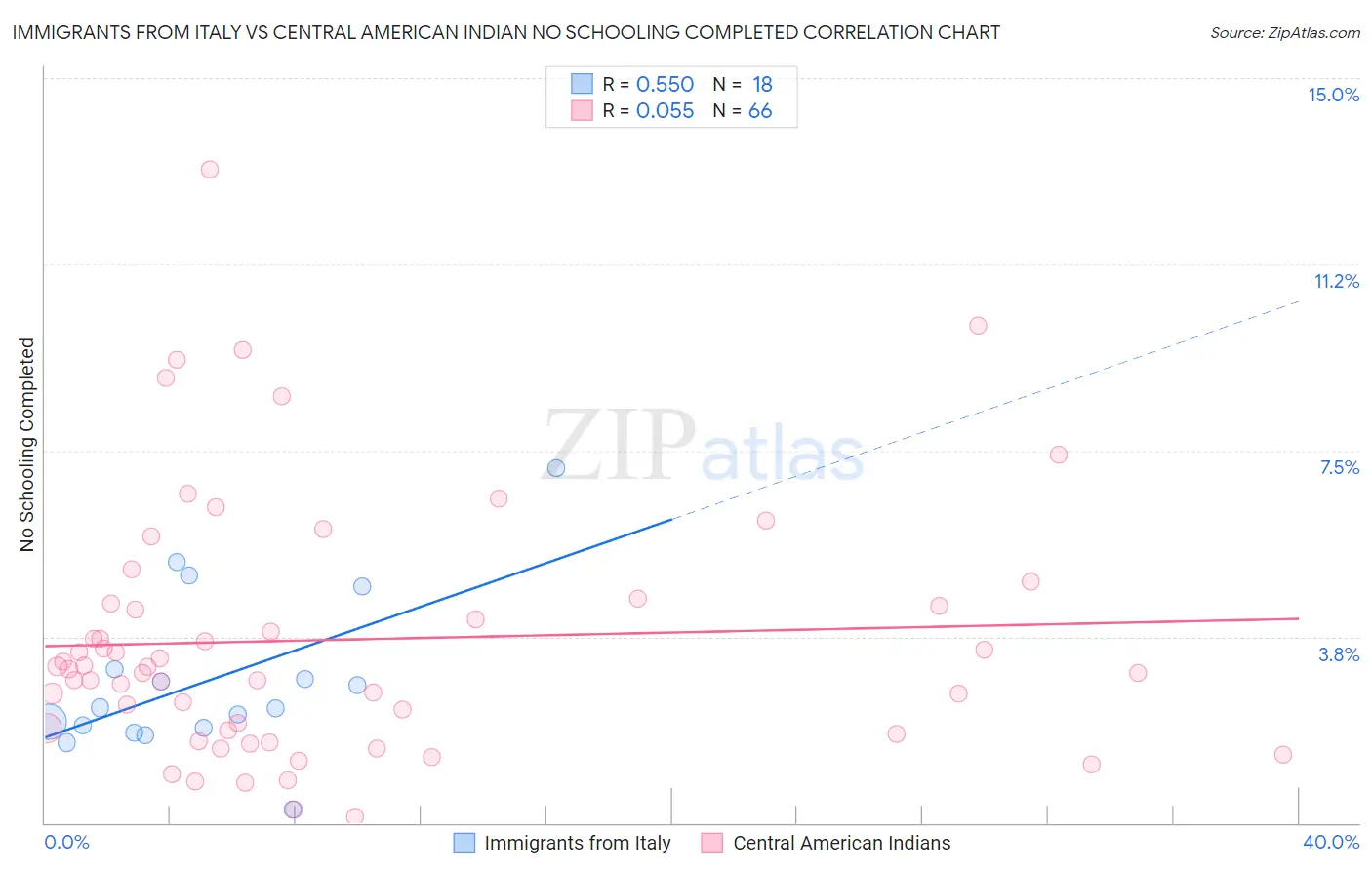 Immigrants from Italy vs Central American Indian No Schooling Completed
