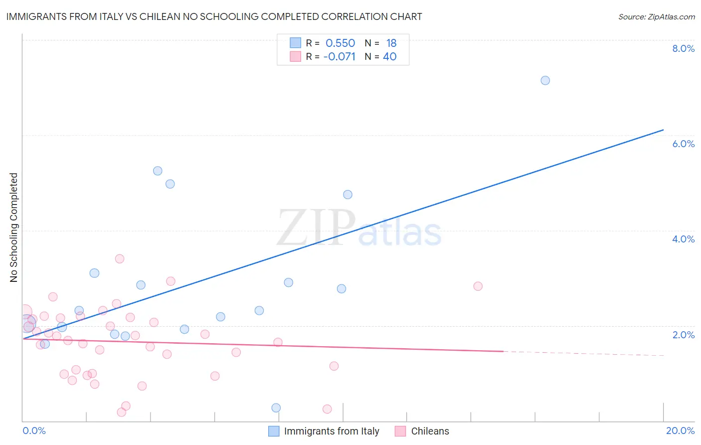 Immigrants from Italy vs Chilean No Schooling Completed