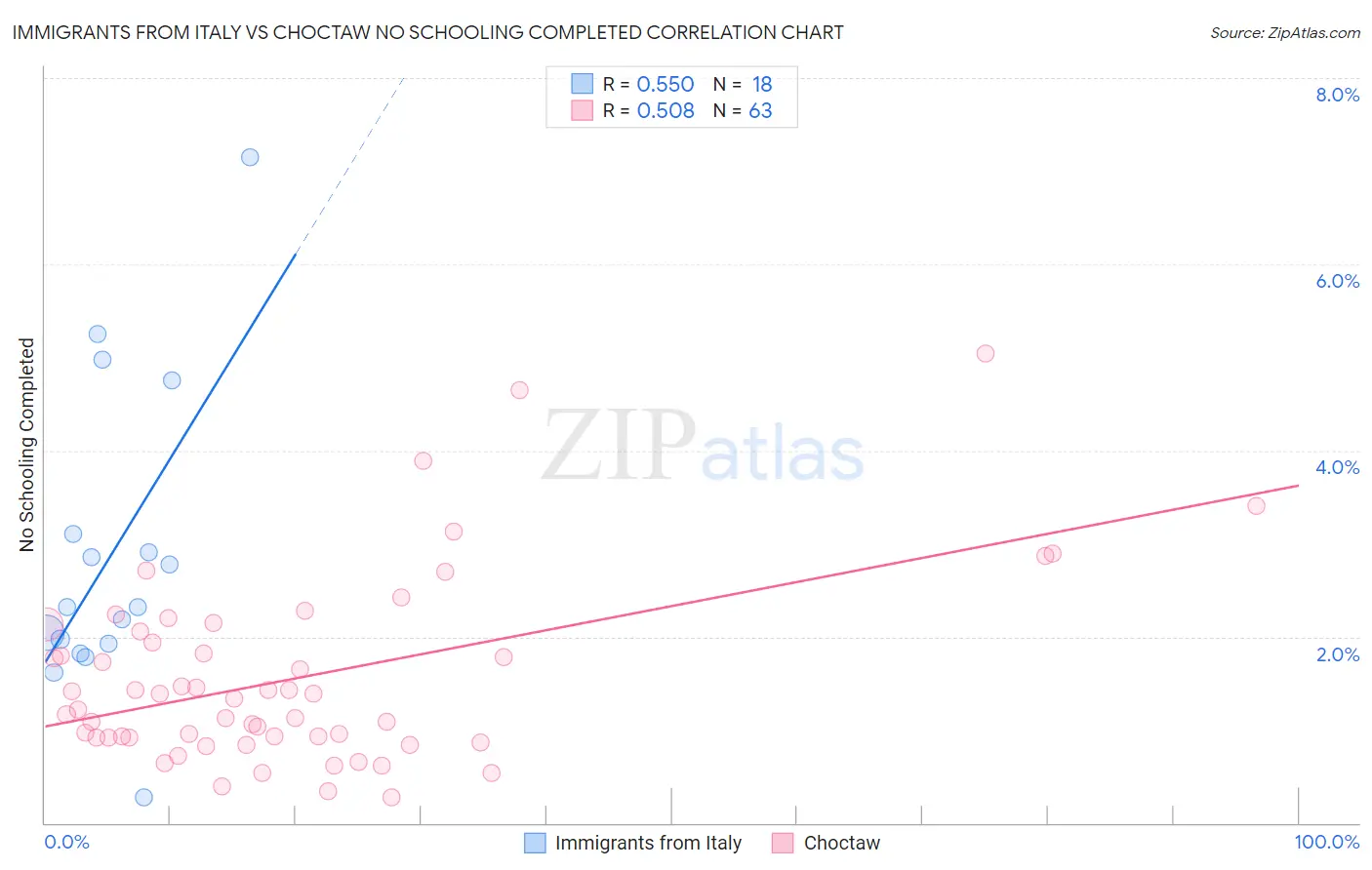 Immigrants from Italy vs Choctaw No Schooling Completed