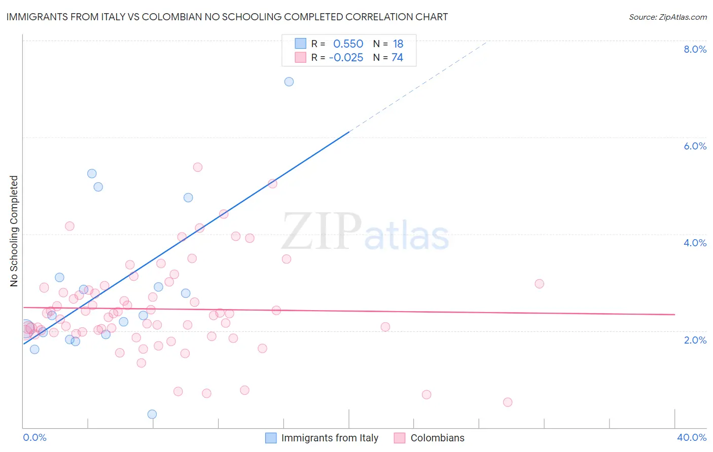 Immigrants from Italy vs Colombian No Schooling Completed