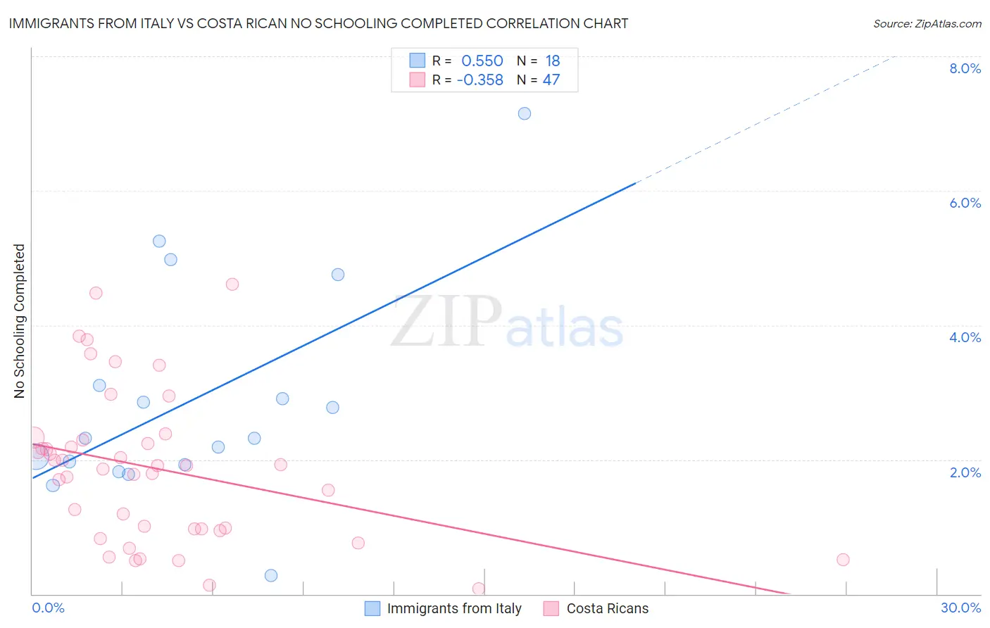Immigrants from Italy vs Costa Rican No Schooling Completed
