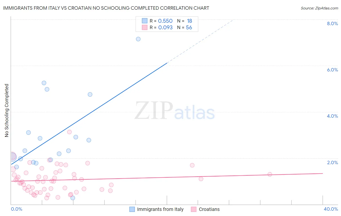 Immigrants from Italy vs Croatian No Schooling Completed